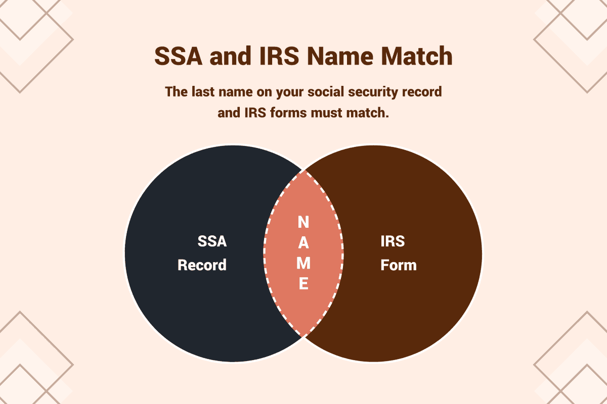 Venn diagram illustrating how your SSA name and IRS name must match