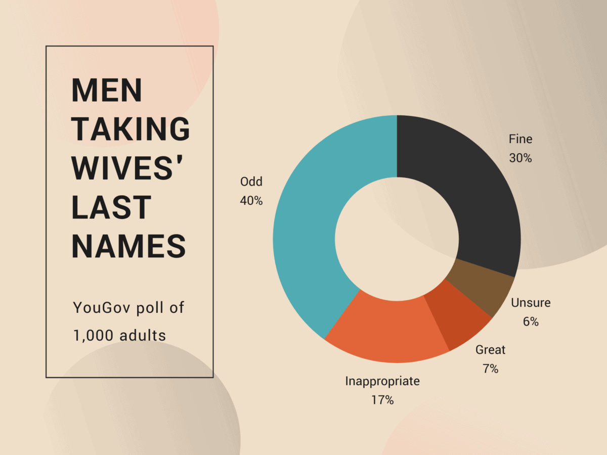 Polls results chart of Americans' opinions on men taking wives' last names